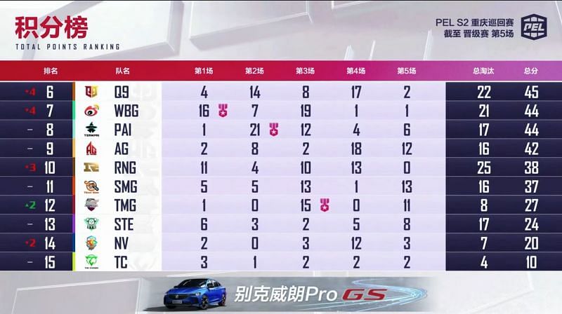 PEL Season 2 day 1 overall standings